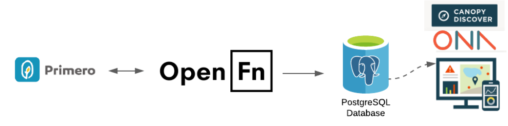 The current Cambodia implementation integrates Primero and a central PostgreSQL database, which feeds the CPIMS dashboard (built on Canopy analytics tooling).