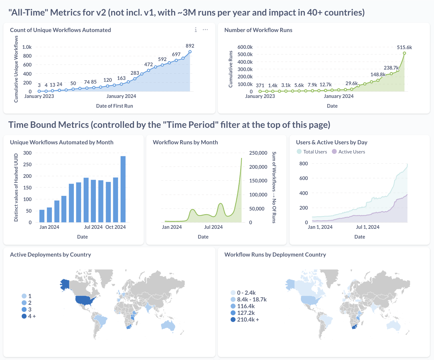 Screenshot of our impact tracker at www.openfn.org/impact